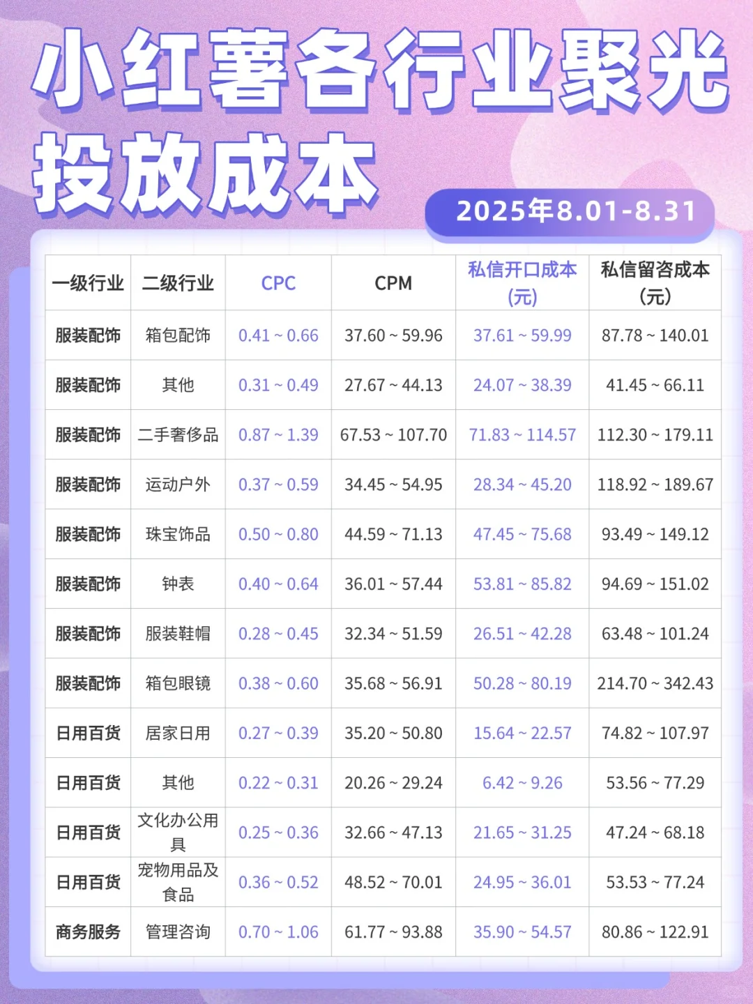?你一定要知道的大盘成本！各行投放数据