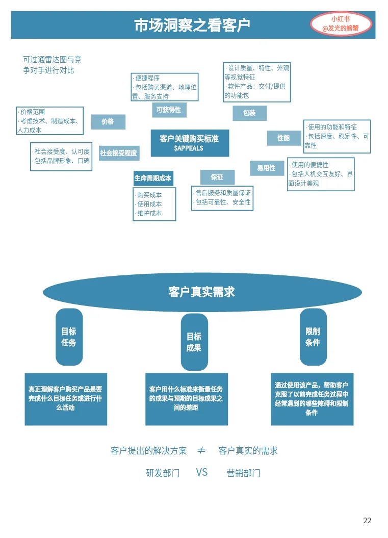 市场洞察之看客户 一图了解