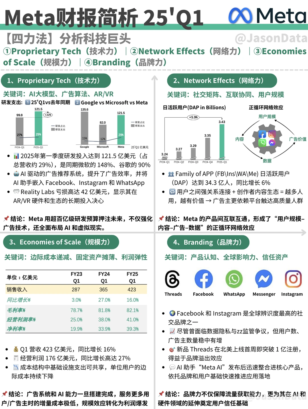 Meta财报分析｜【四力法】分析科技巨头