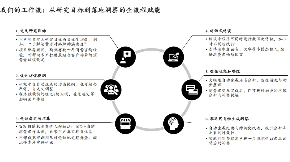 消费者调研我有六不做：定性访谈我不做