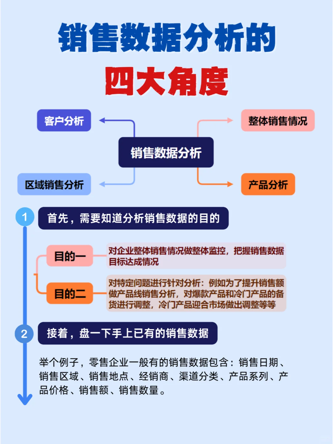 销售数据分析的四个角度‼快来试试