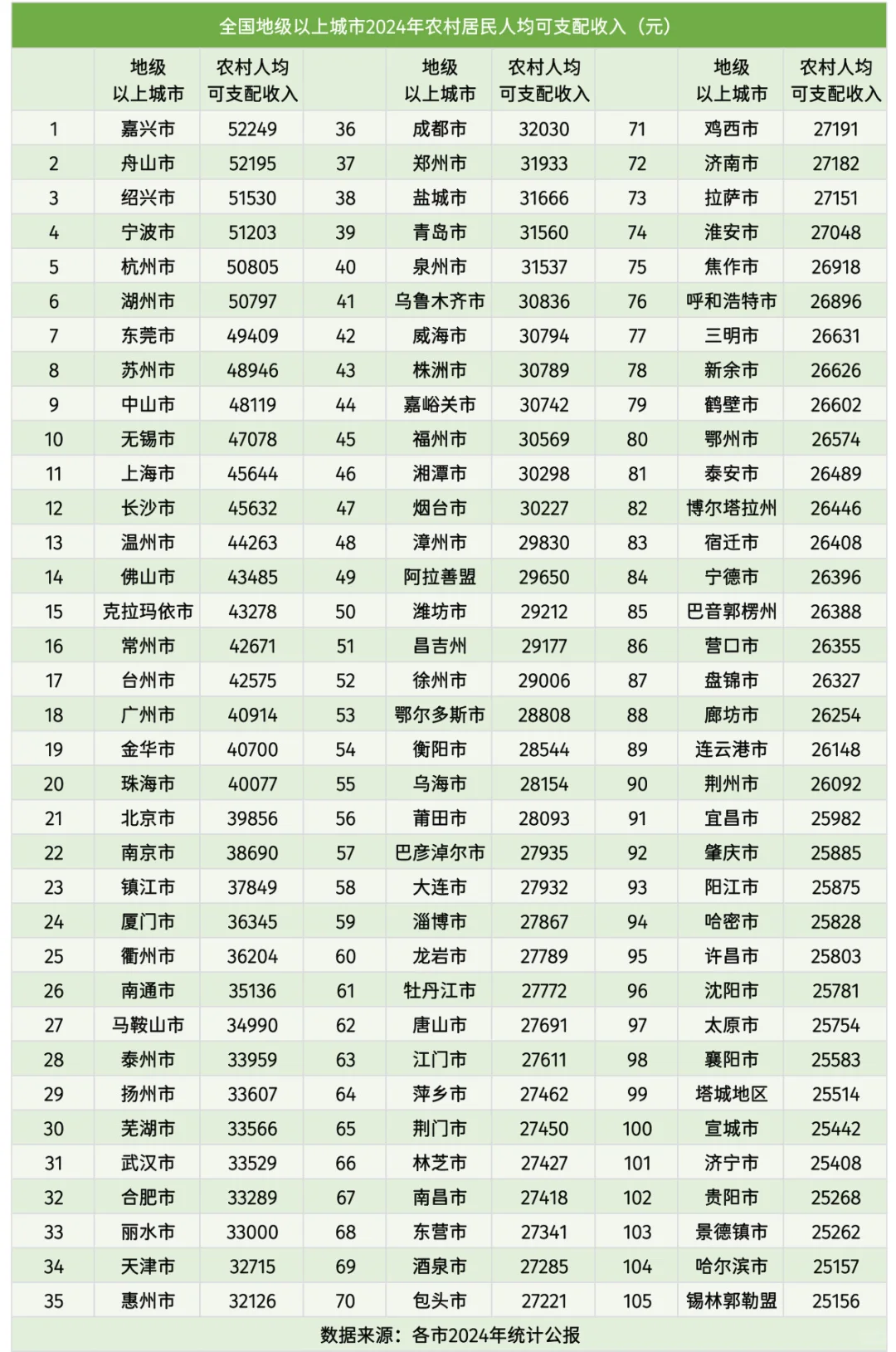 全国地级以上城市2024年人均可支配收入