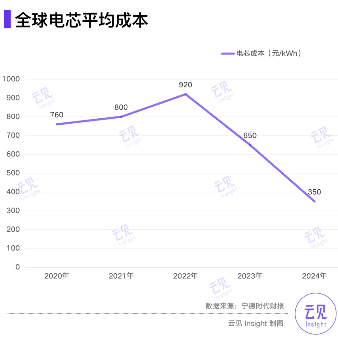 减收增利507亿 | 15张图解读宁德时代年报