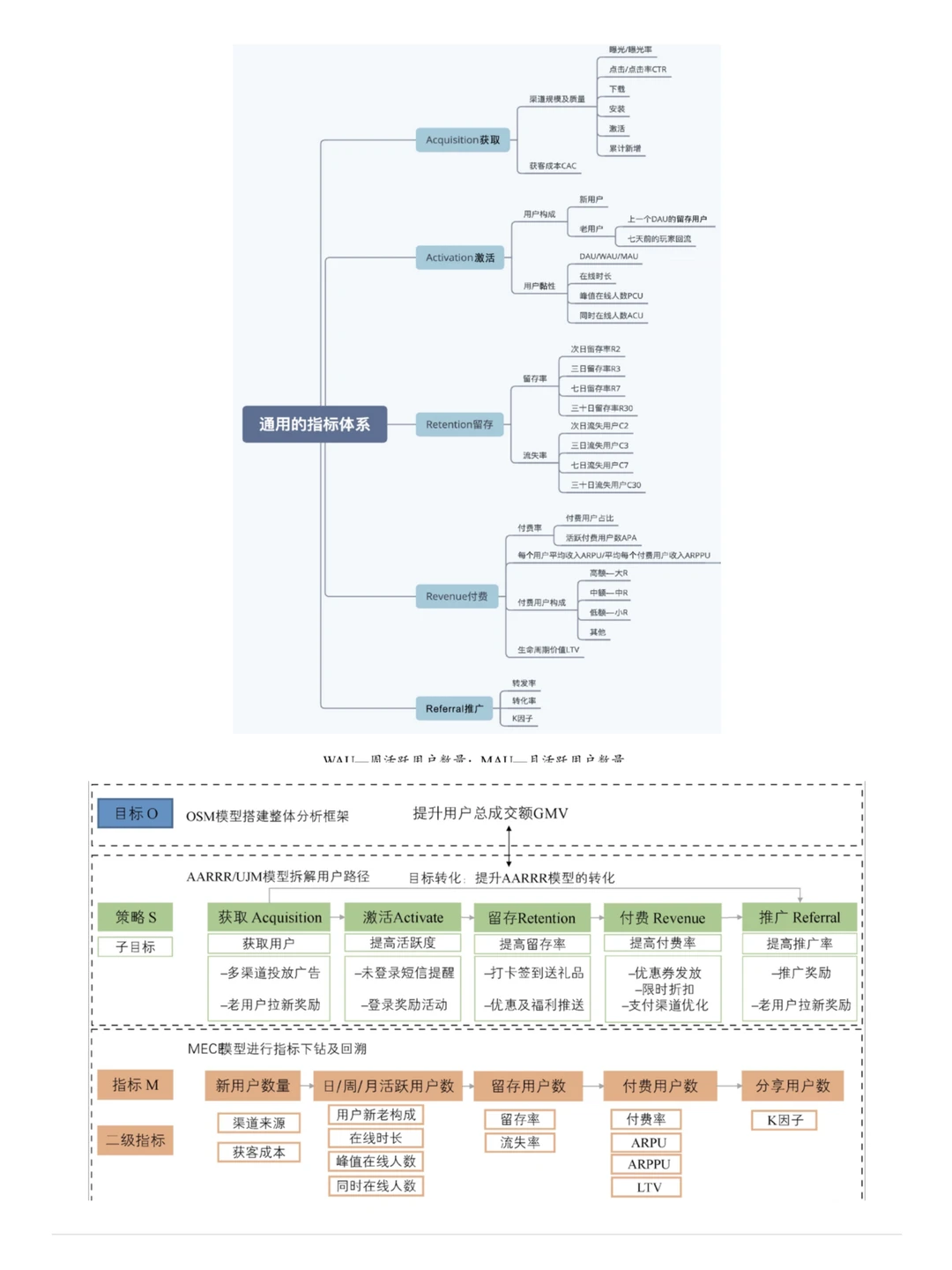 一文搞懂！数据指标体系与数据异动分析