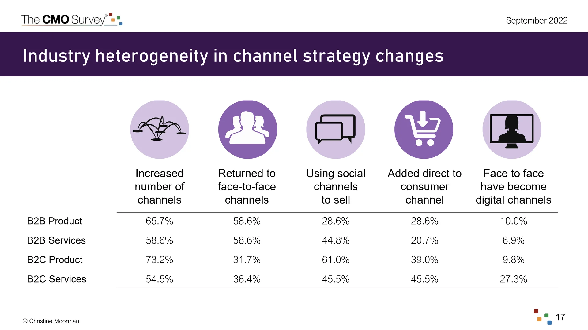 CMO必看：德勤商业数据分析驱动决策实例