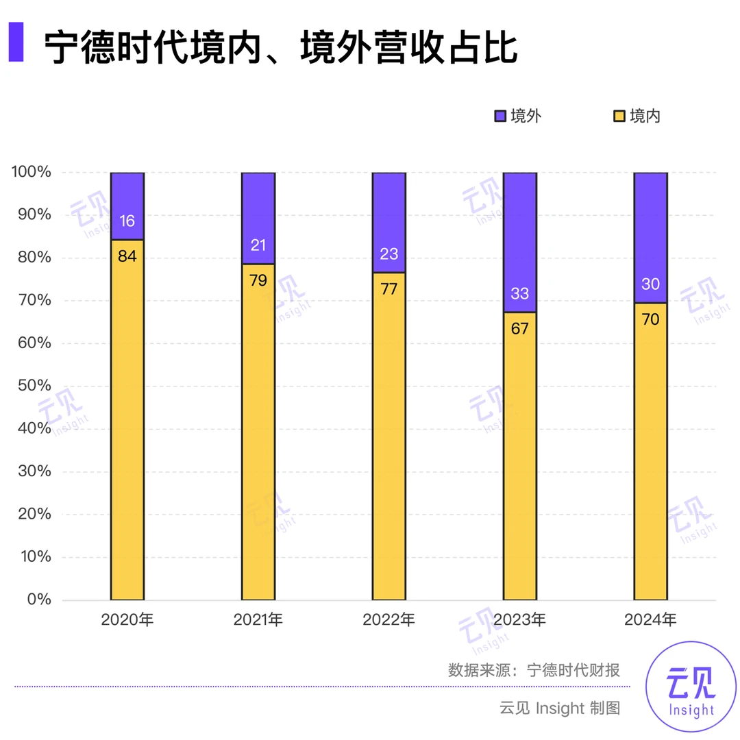 减收增利507亿 | 15张图解读宁德时代年报