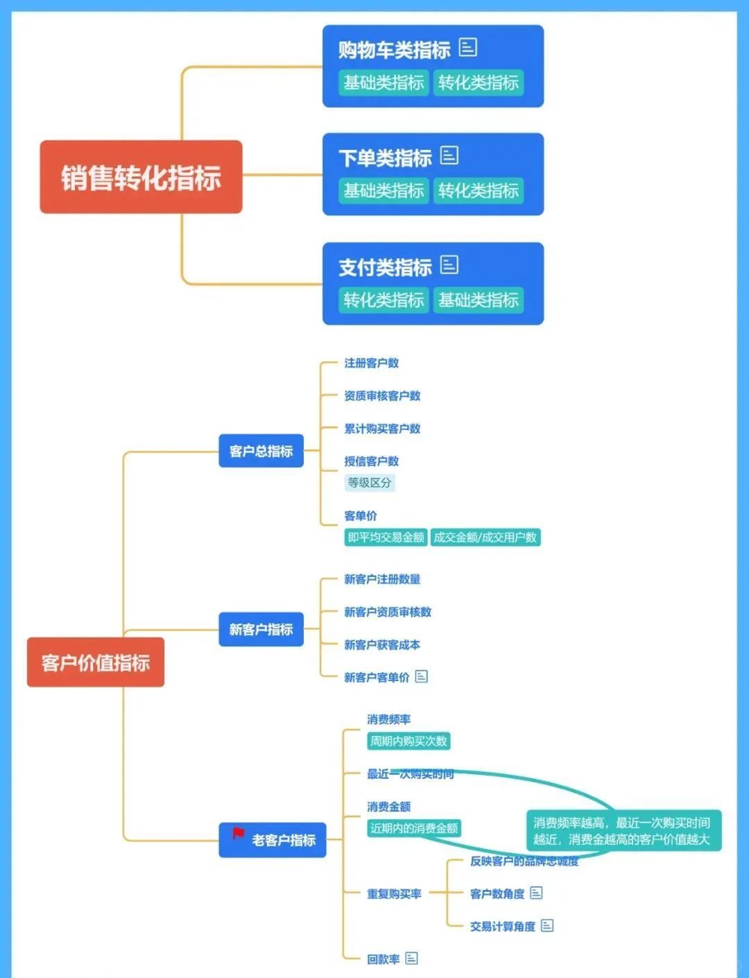 必须知道的电子商务数据分析的多元指标体系