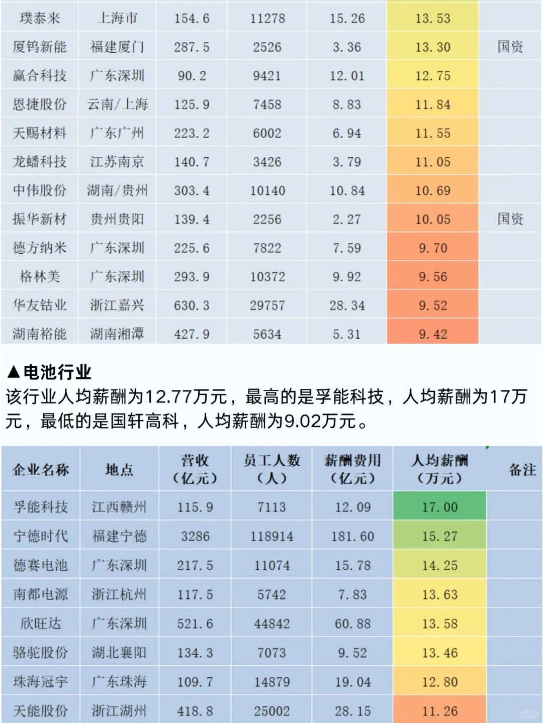 【最全】200家新能源企业24年薪酬报告