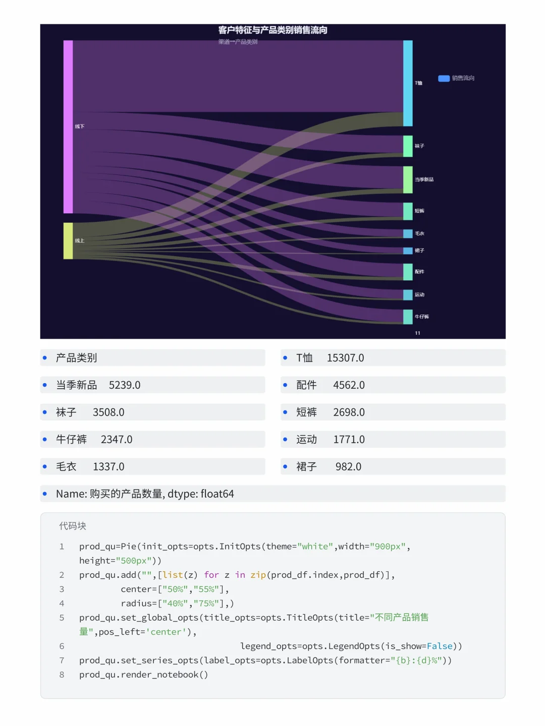 基于Numpy+Pandas 优衣库销售数据分析