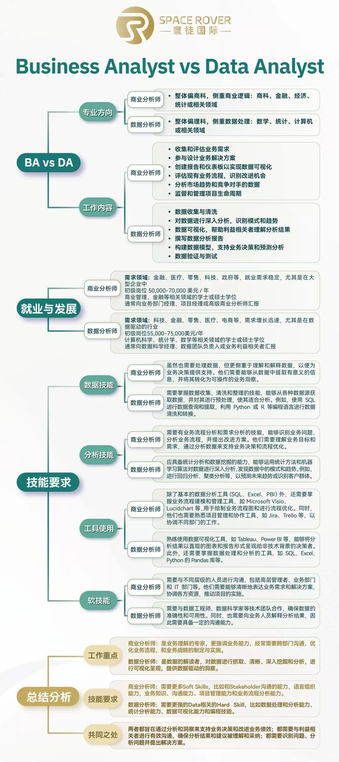 商业分析vs数据分析