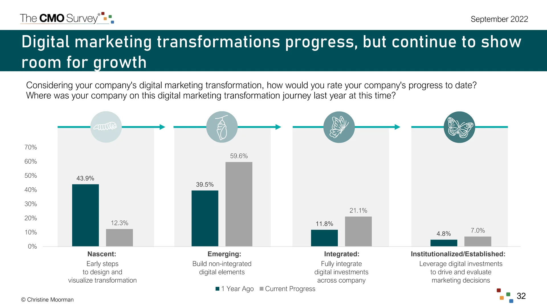 CMO必看：德勤商业数据分析驱动决策实例