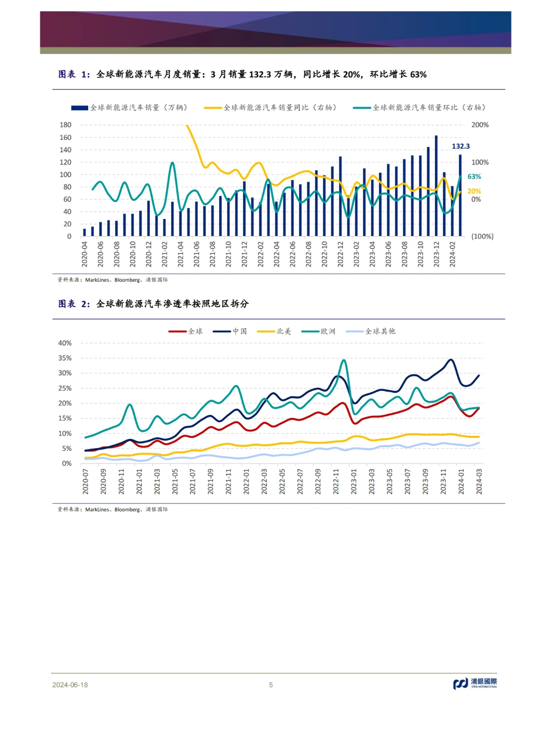 2024年中国新能源汽车行业中期展望报告