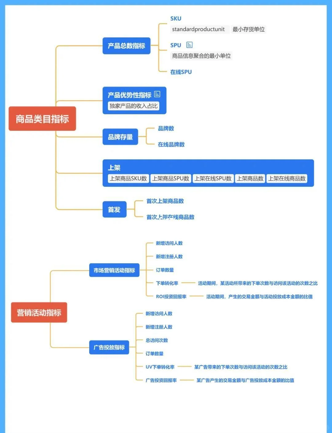 必须知道的电子商务数据分析的多元指标体系