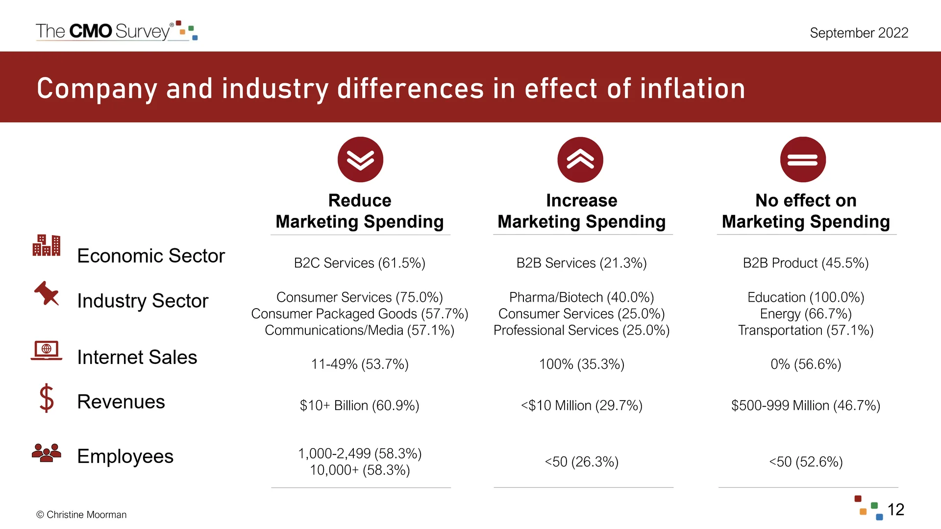 CMO必看：德勤商业数据分析驱动决策实例