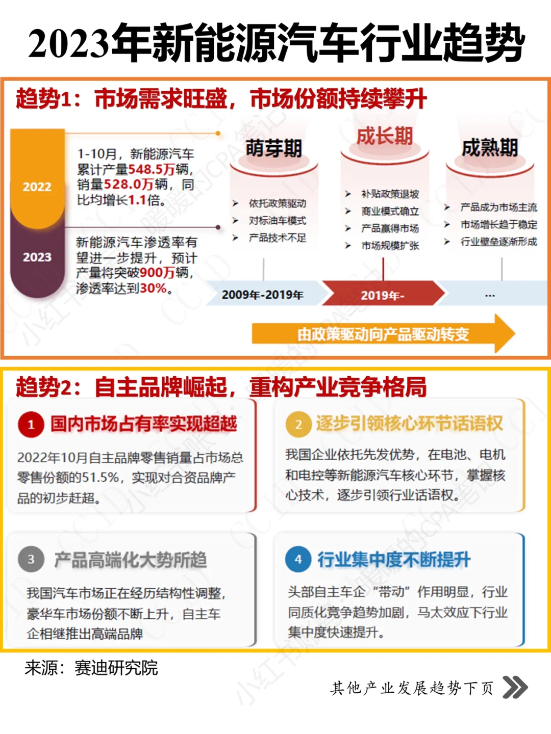 ?2023年新能源汽车行业发展趋势?