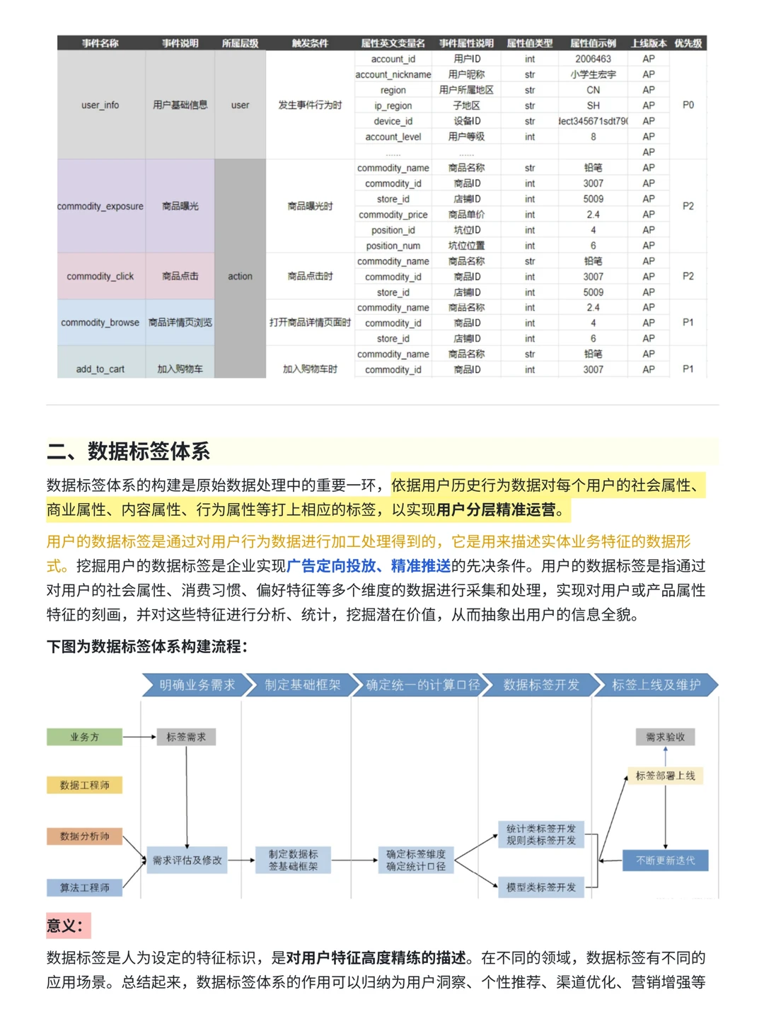 一文搞懂！数据指标体系与数据异动分析