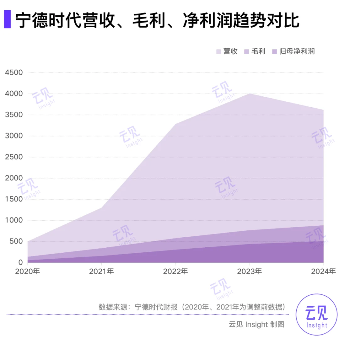 减收增利507亿 | 15张图解读宁德时代年报