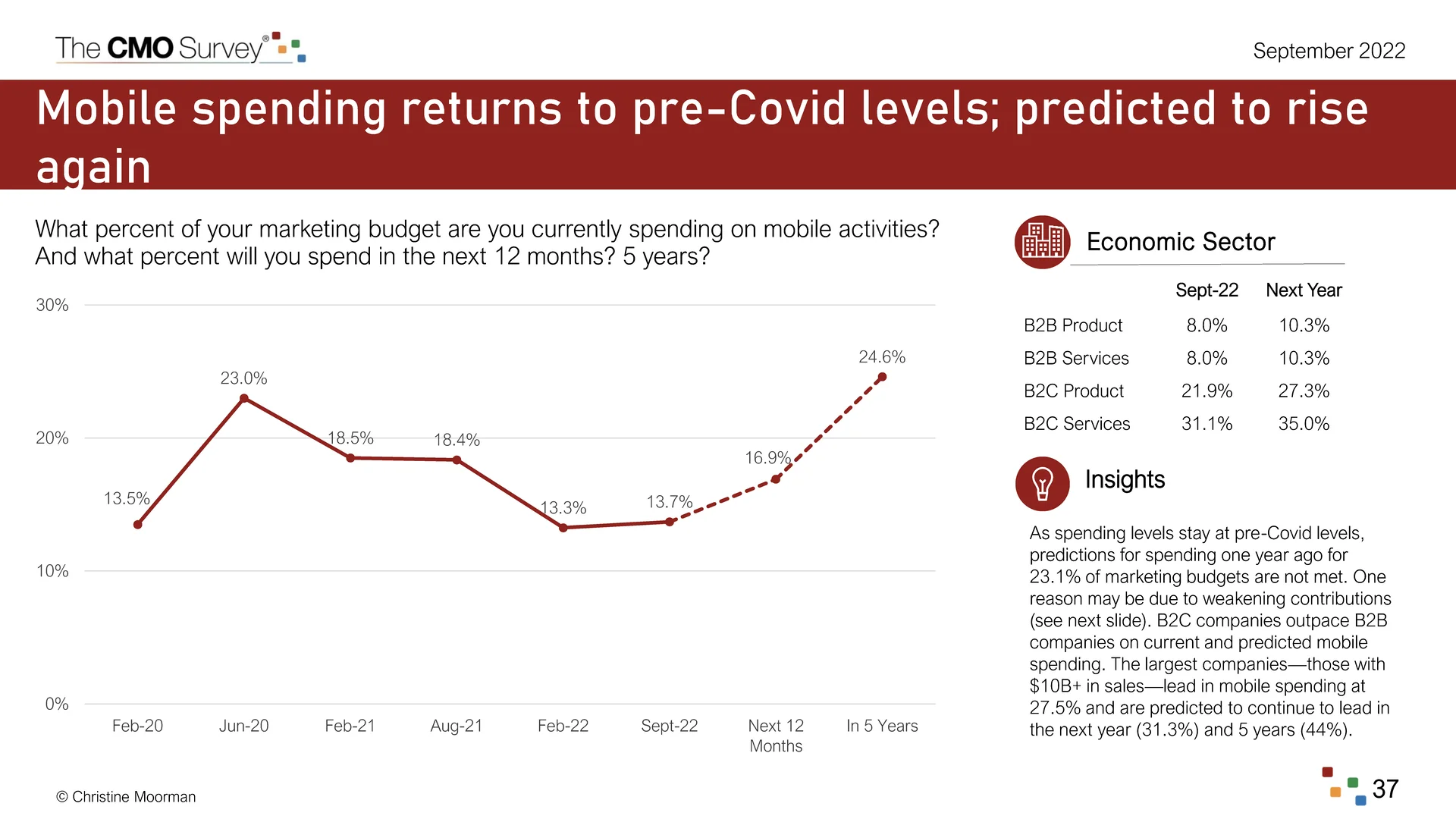 CMO必看：德勤商业数据分析驱动决策实例
