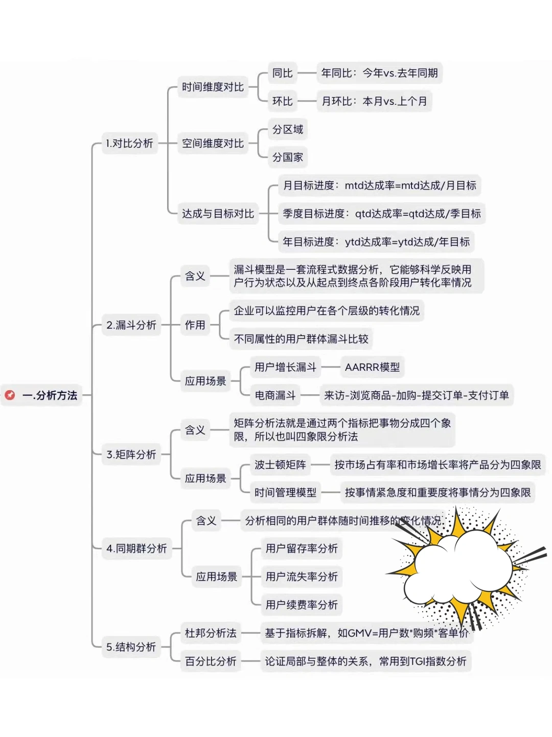 商业分析自学，一定要掌握的方法和模型‼️