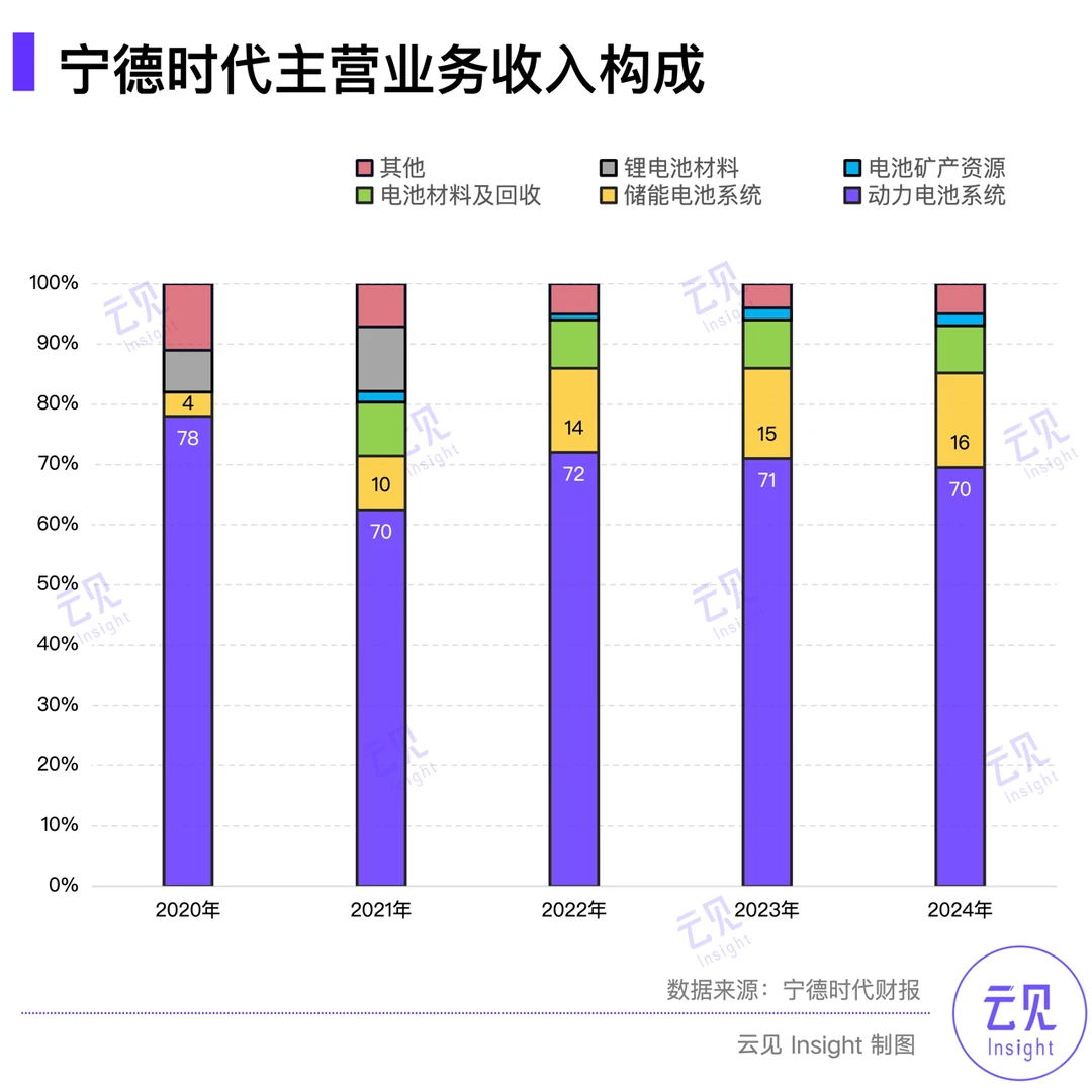 减收增利507亿 | 15张图解读宁德时代年报