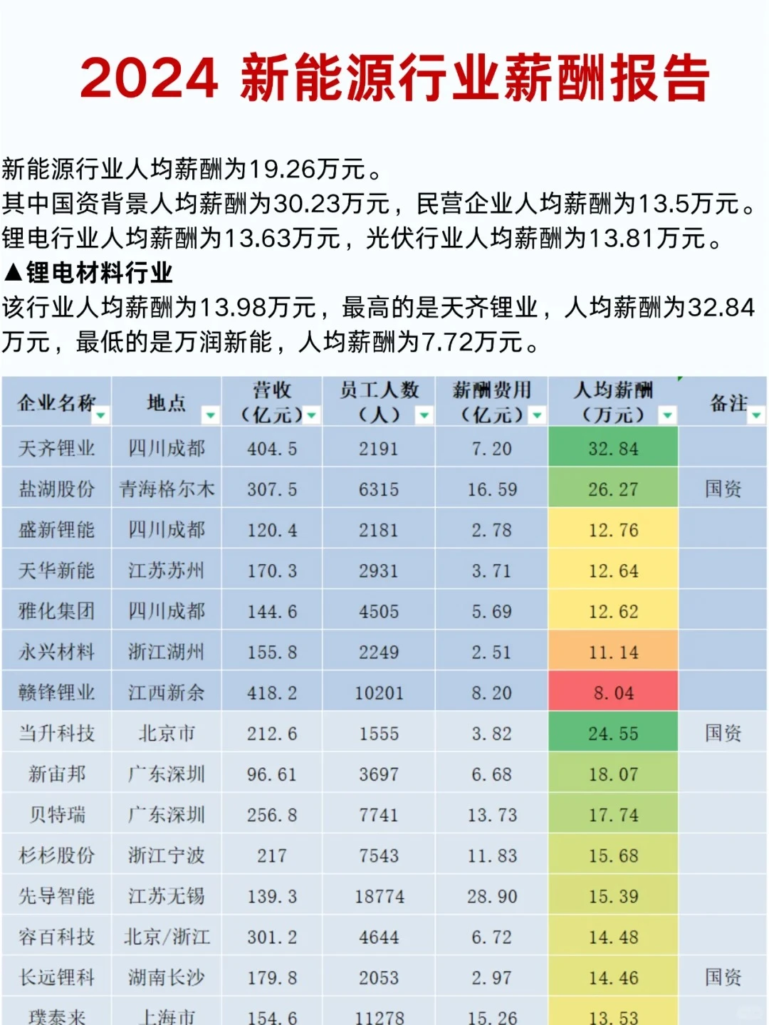 【最全】200家新能源企业24年薪酬报告