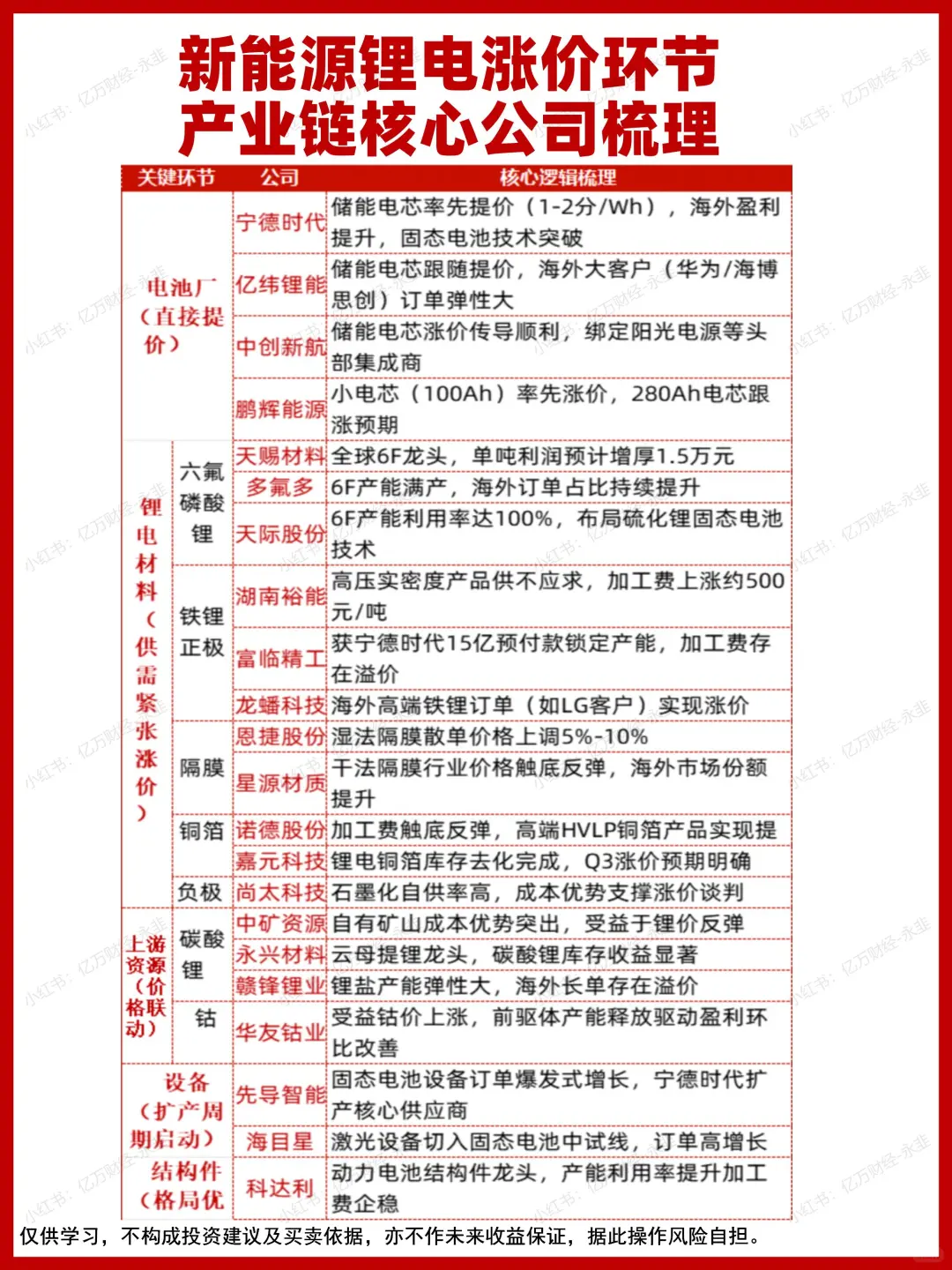 新能源锂电涨价环节核心产业链梳理