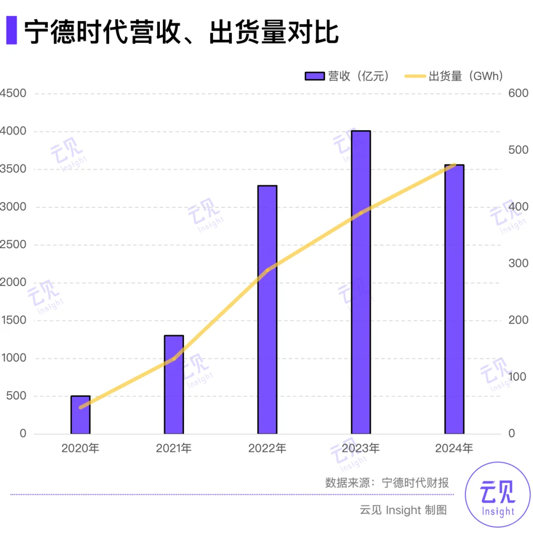减收增利507亿 | 15张图解读宁德时代年报