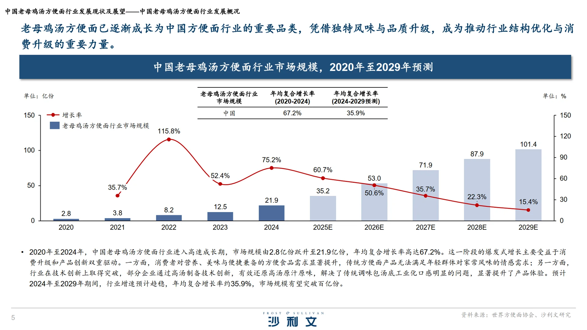 中国老母鸡汤方便面行业发展现状及展望报告
