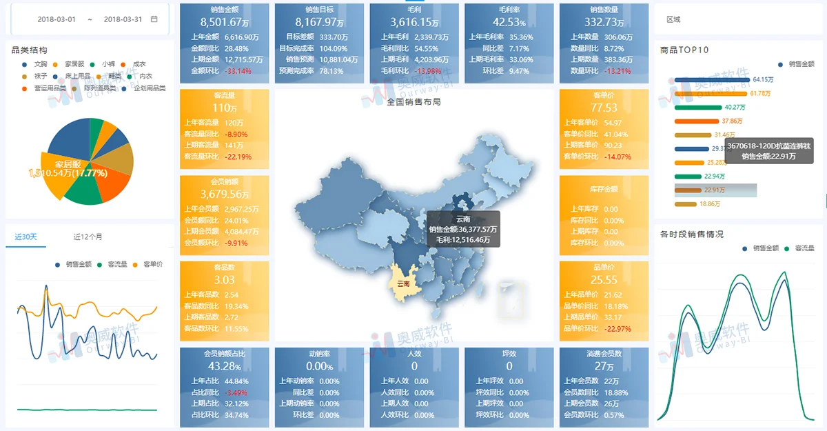 40+零售数据分析报表，说有就有