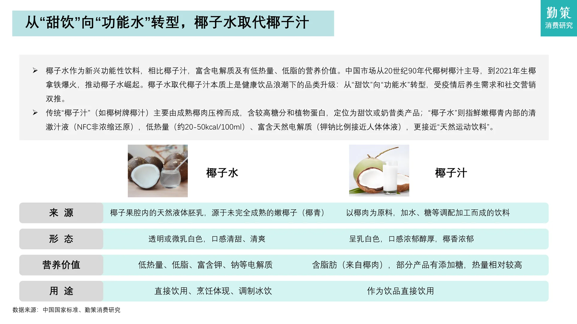 中国椰子水行业需求井喷与内供不足等隐忧