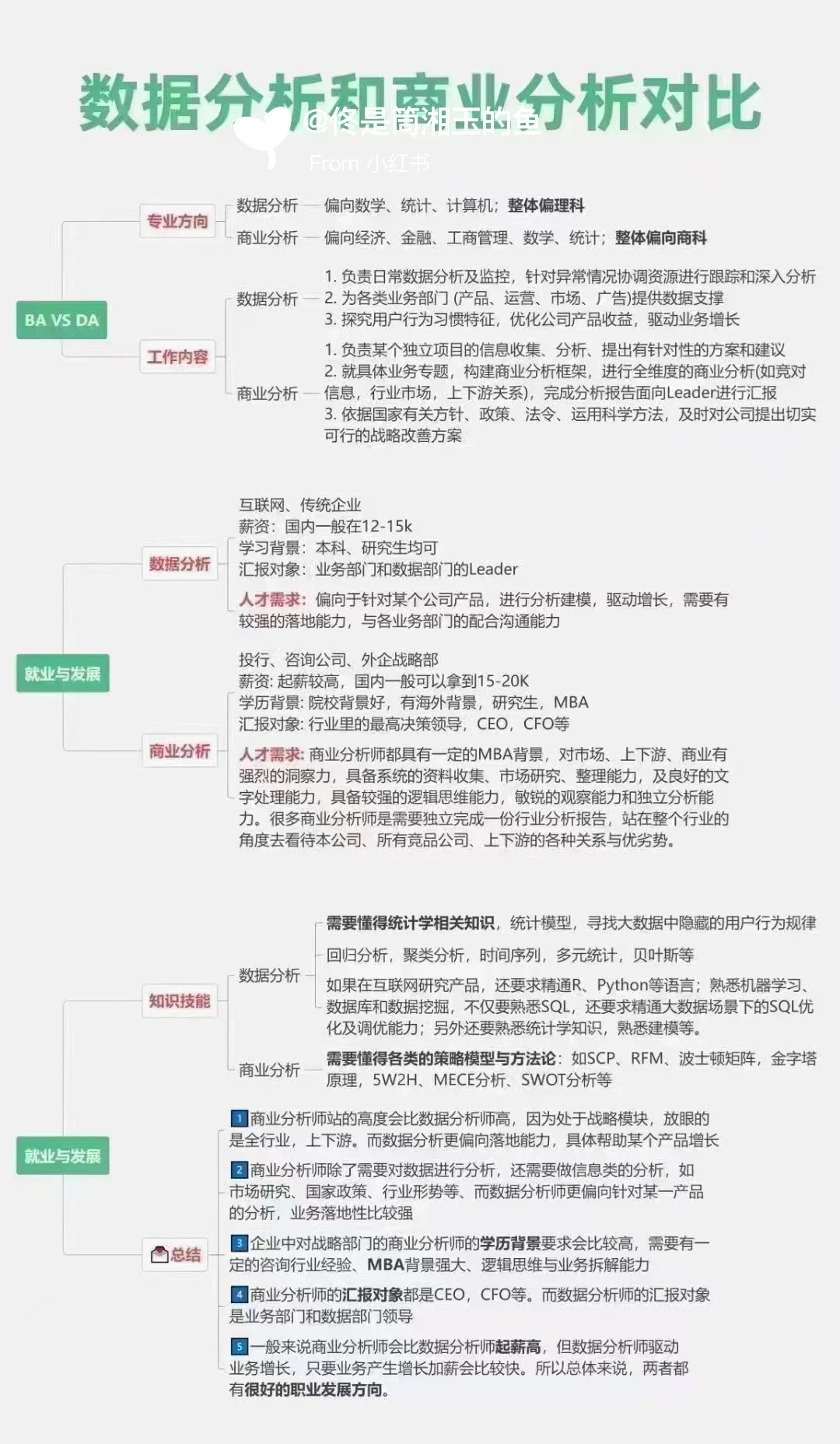 DA数据分析?BA商业分析