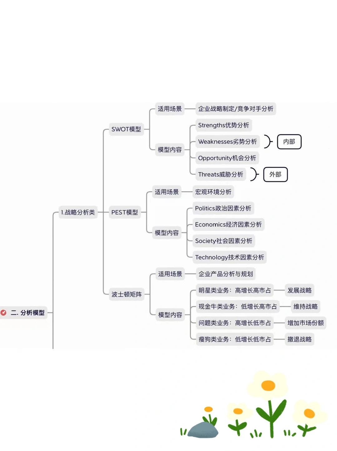 商业分析自学，一定要掌握的方法和模型‼️