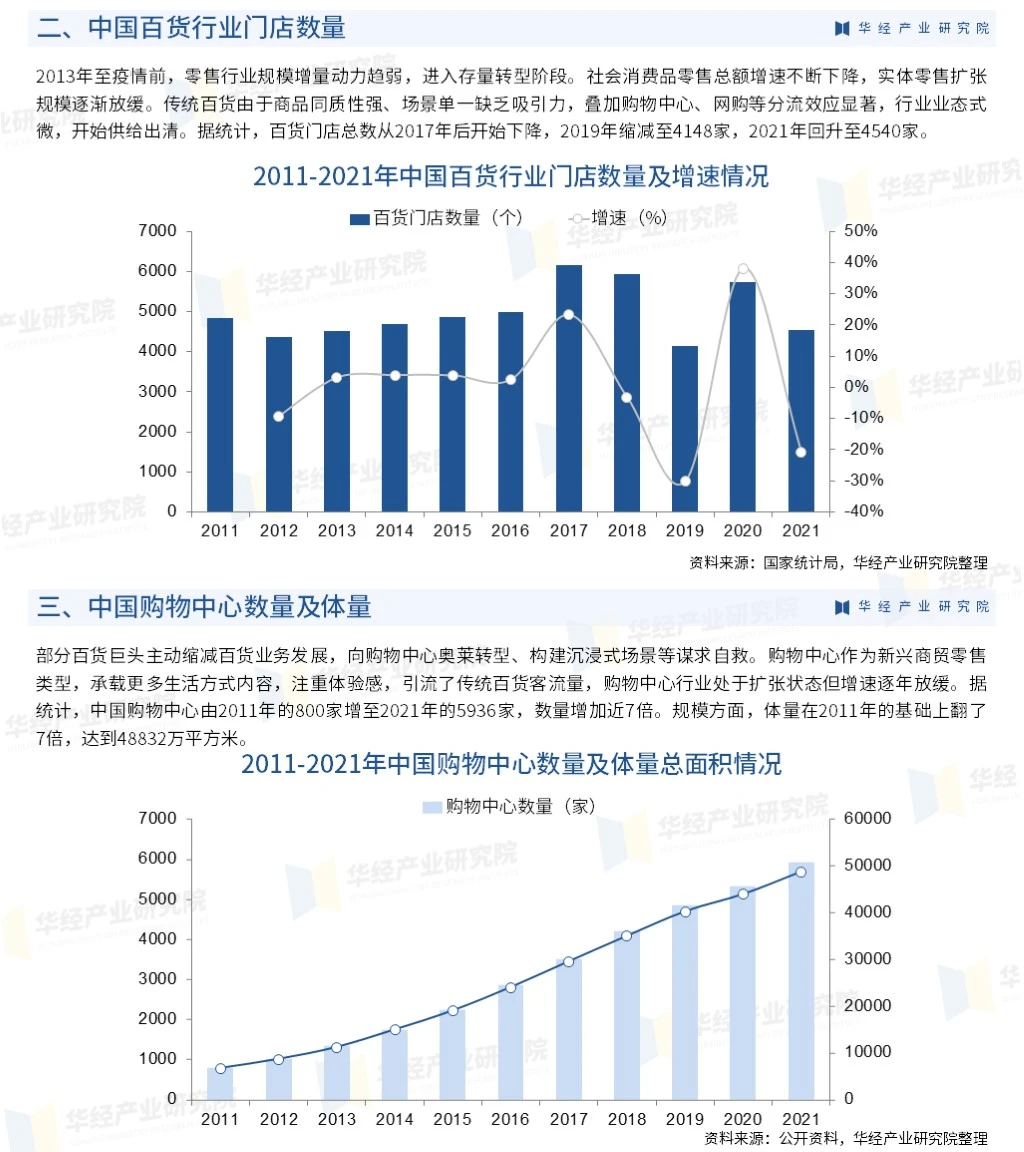 2023年中国百货零售行业市场深度分析报告