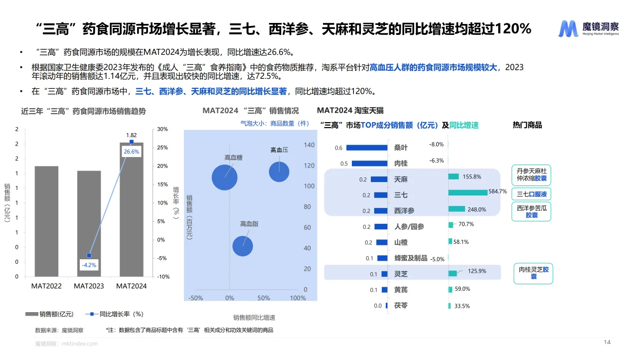 2024药食同源保健品滋补品行业趋势分析