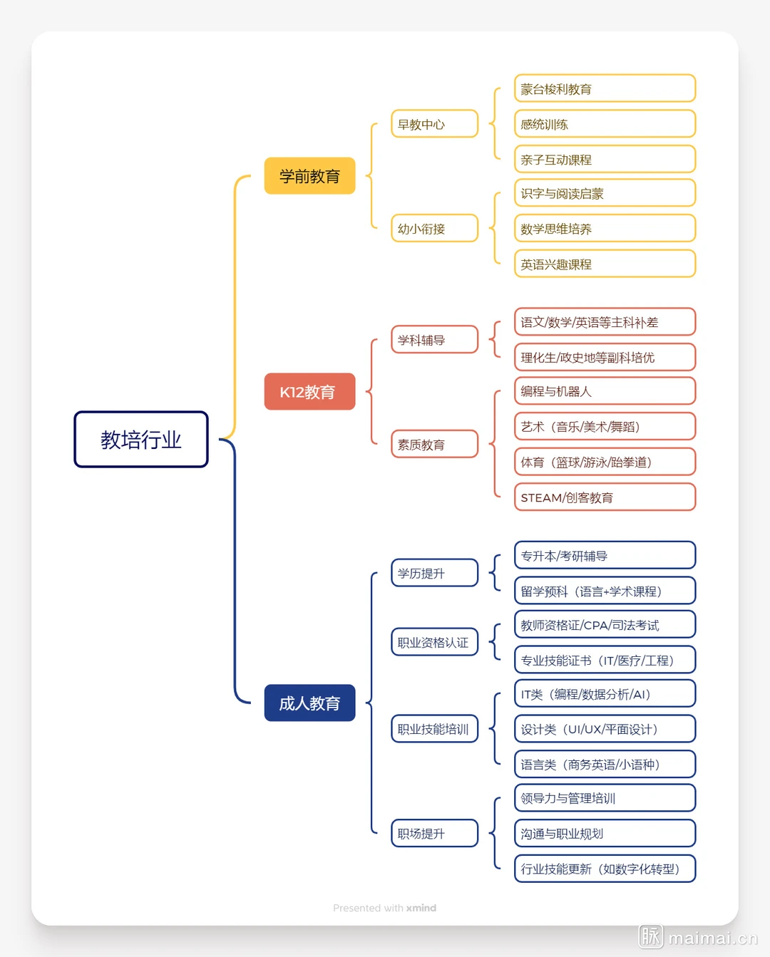 一张图让你了解教培行业的分类，get起来