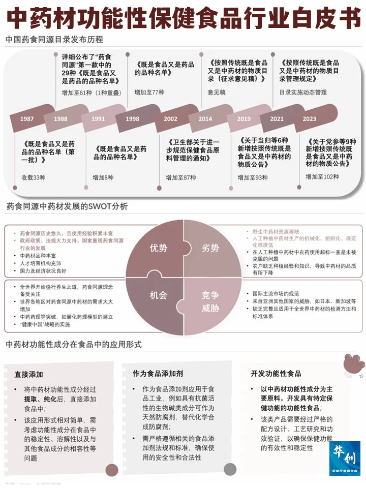药食同源：2025中药材功能保健食品行业研究