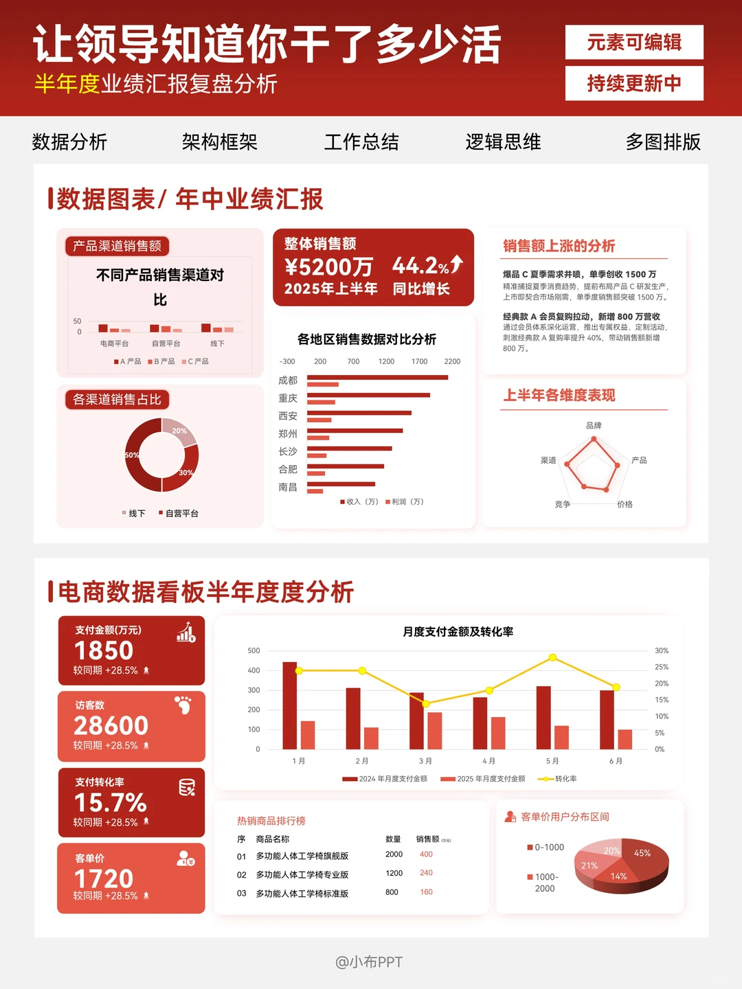 工作数据分析PPT：让领导知道你干了多少活