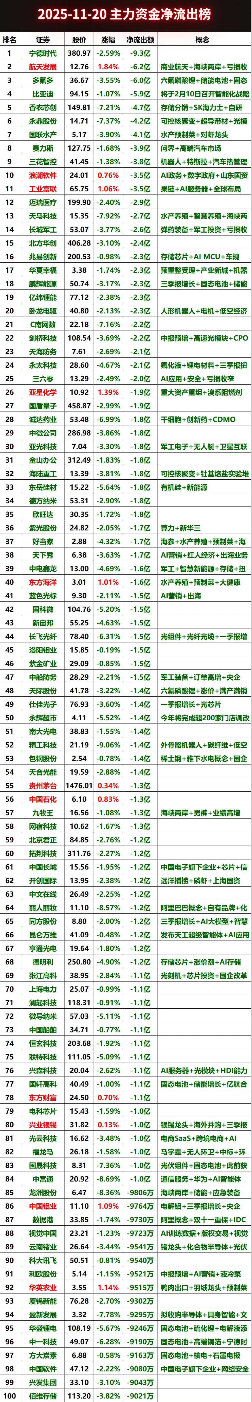 2025-11-20上午主力资金净流出榜#股票 #财经