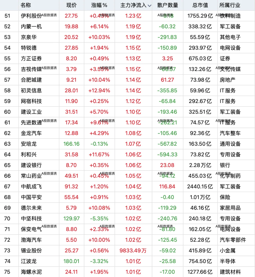 10月10日，主力资金全天买入前100股名单！