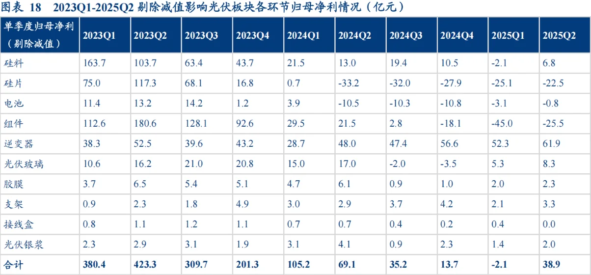 光伏行业财报--将在短期越来越糟糕