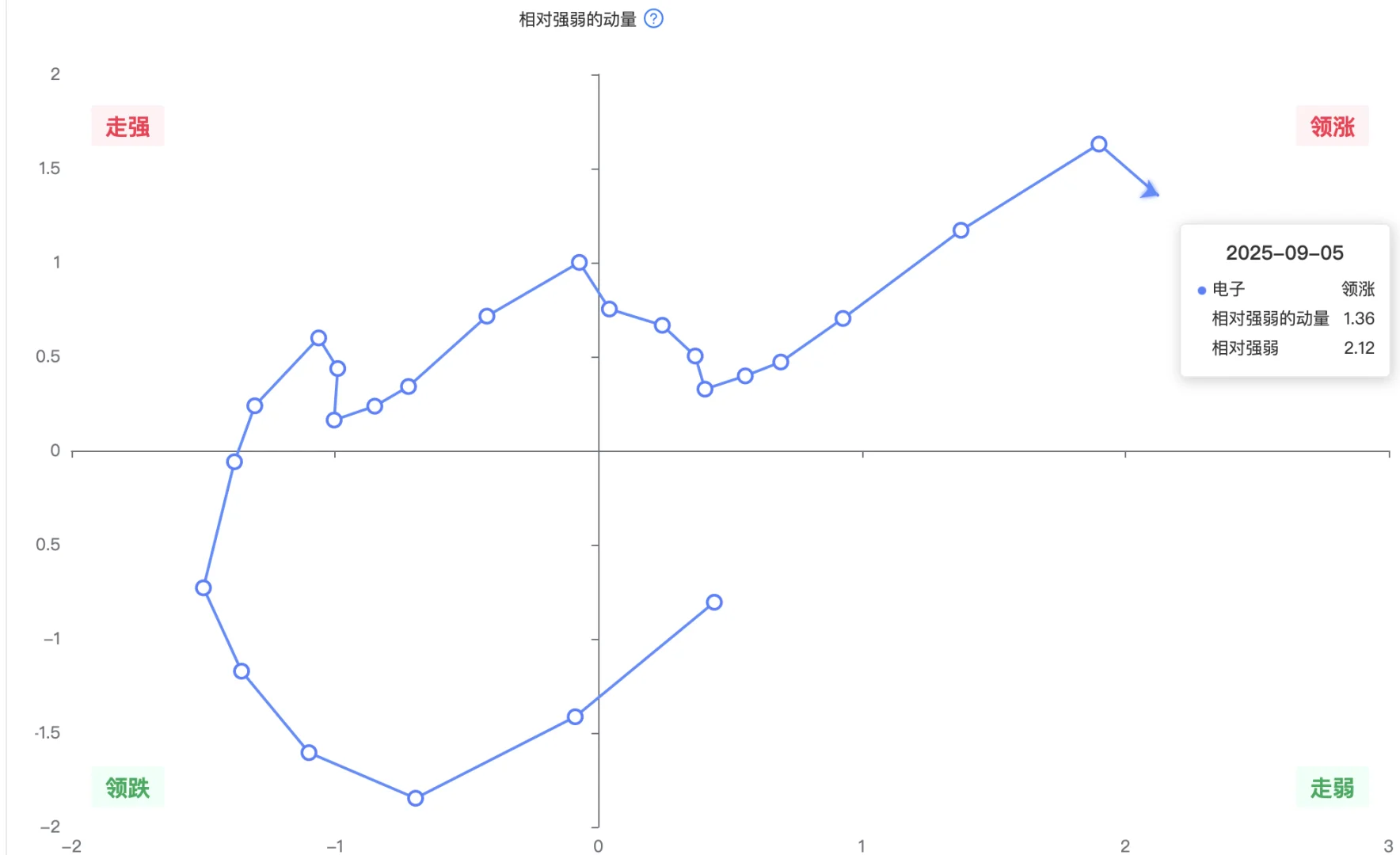 机构用：行业轮动可视图（数据截至9月5日）