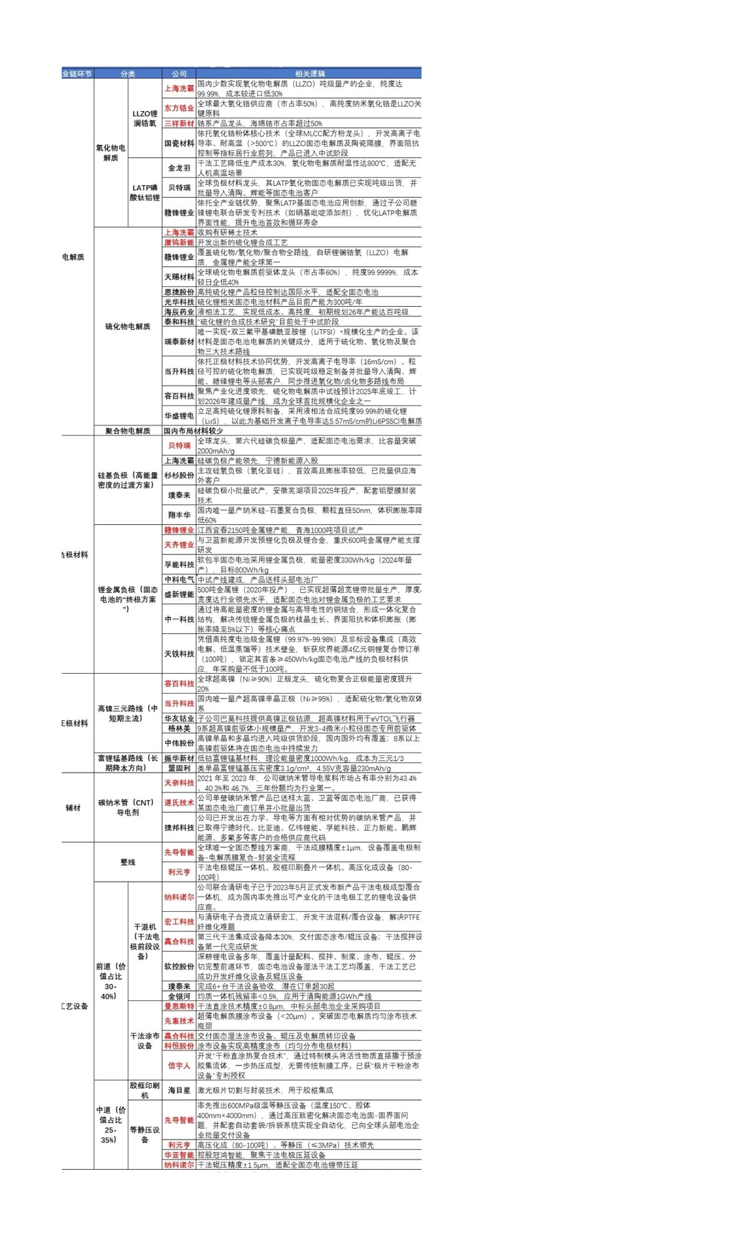 12月看好主线之固态电池