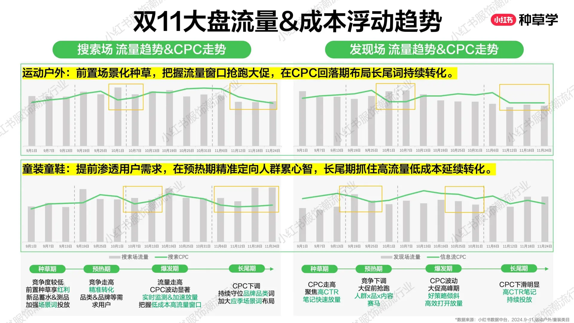 2025小红书双11：小红书服饰潮流行业收一体
