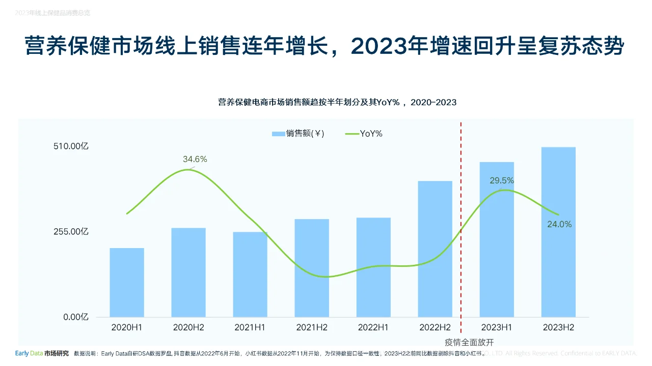 Early Data发布2023保健品全域电商消费年报
