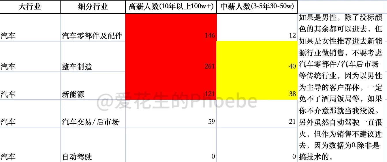 到底做哪个行业的销售容易赚钱？