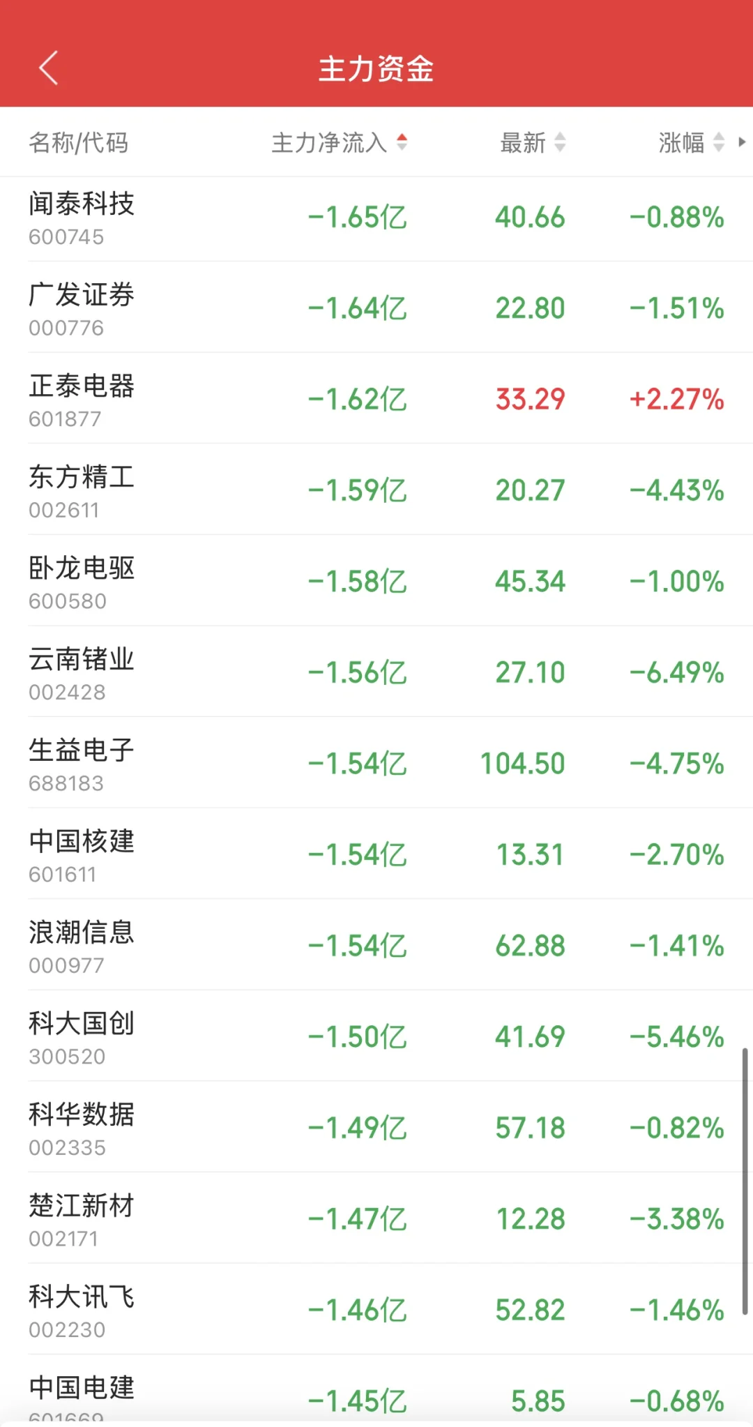 11.7日11:30主力资金流入及流出