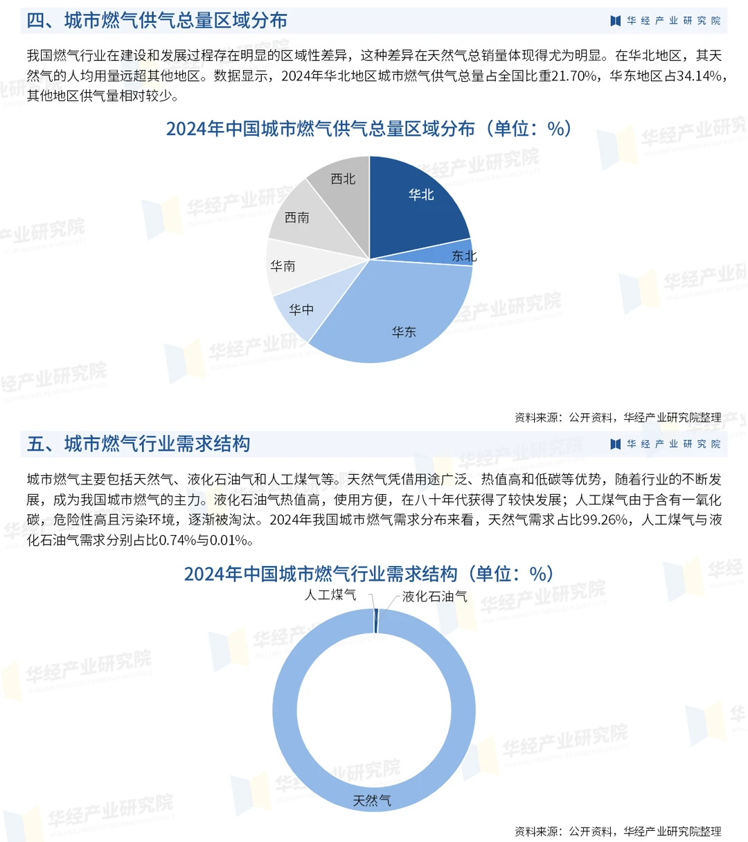 2026年中国城市燃气行业：普及率及竞争态势