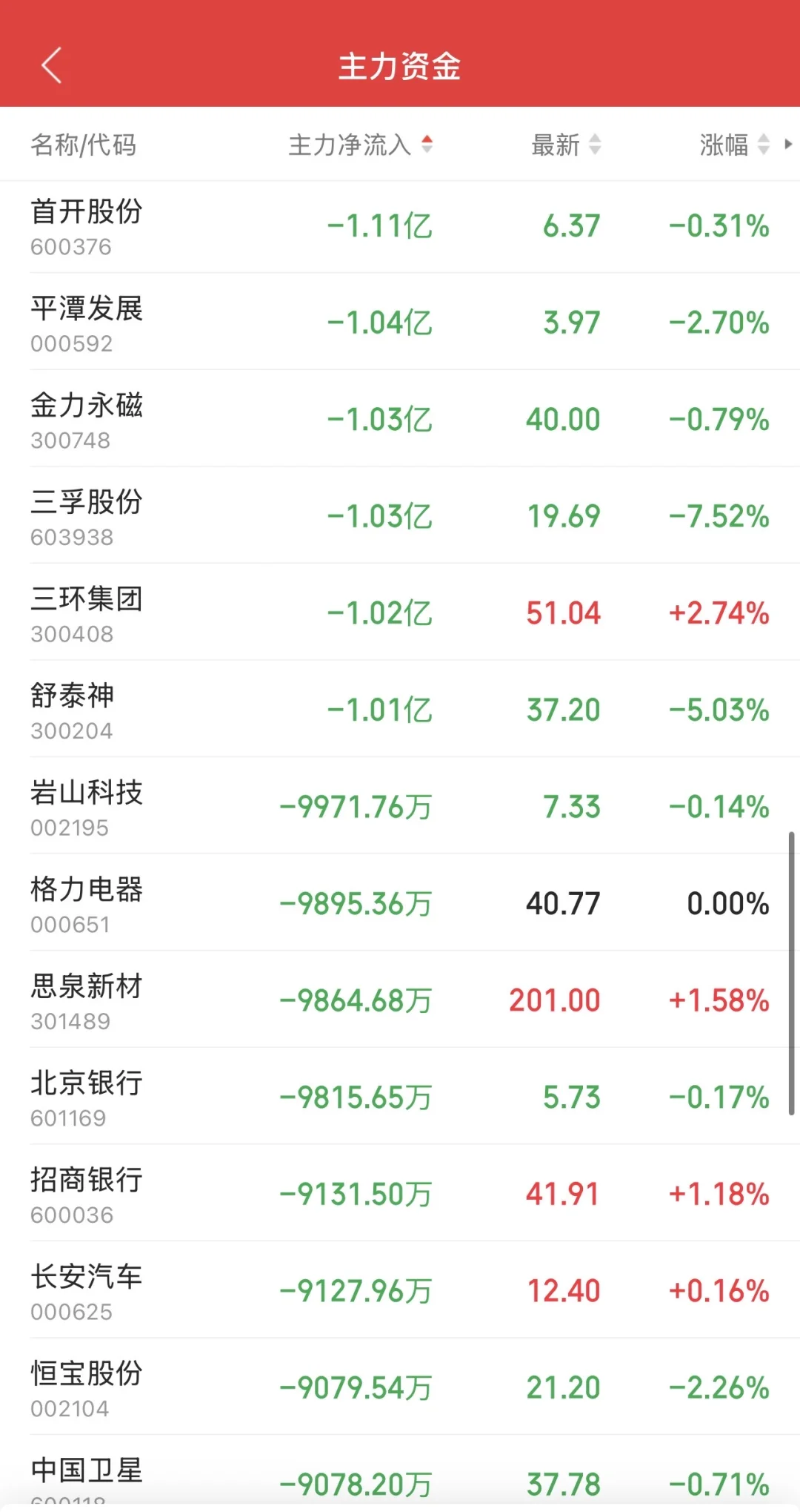 10.21日11:30主力资金流入及流出