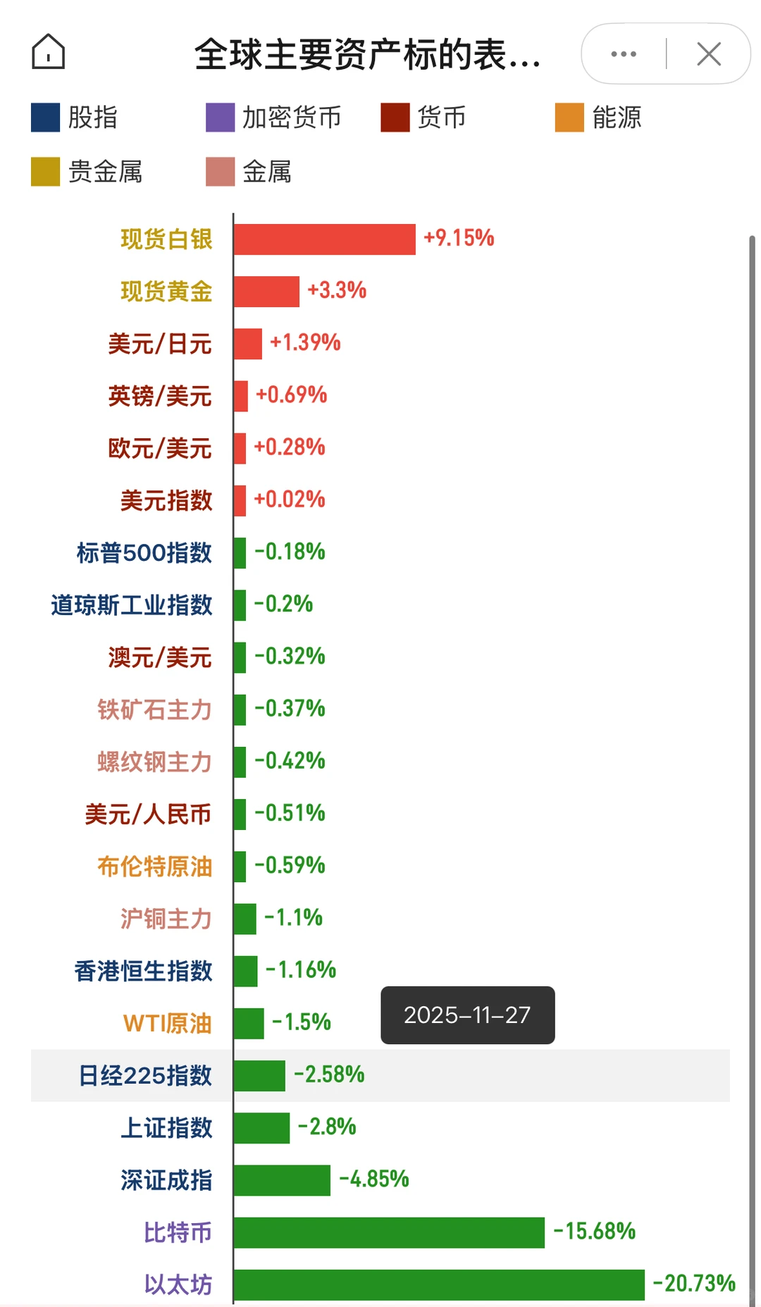 11月资产涨幅排名?