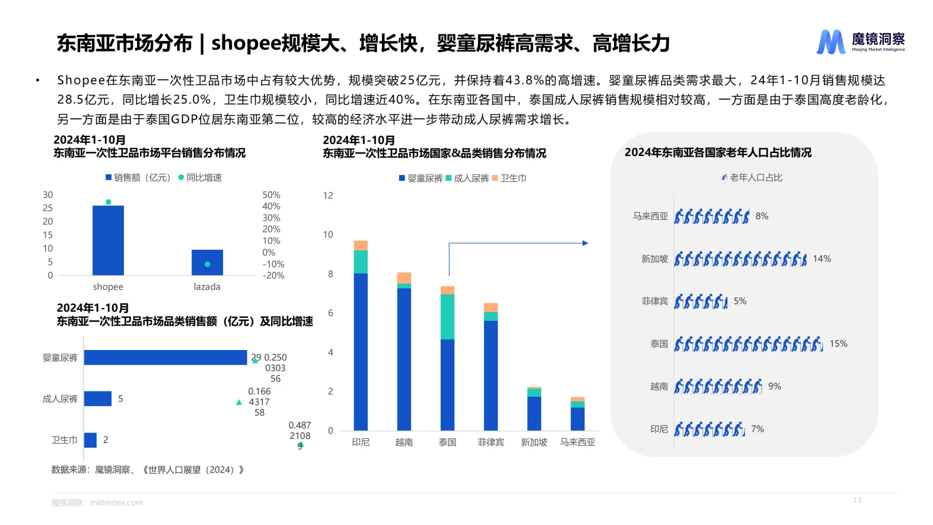 2025一次性卫生用品市场趋势洞察